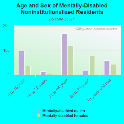 Age and Sex of Mentally-Disabled Noninstitutionalized Residents