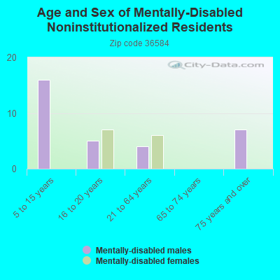 Age and Sex of Mentally-Disabled Noninstitutionalized Residents