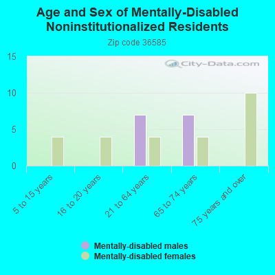 Age and Sex of Mentally-Disabled Noninstitutionalized Residents