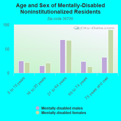 Age and Sex of Mentally-Disabled Noninstitutionalized Residents