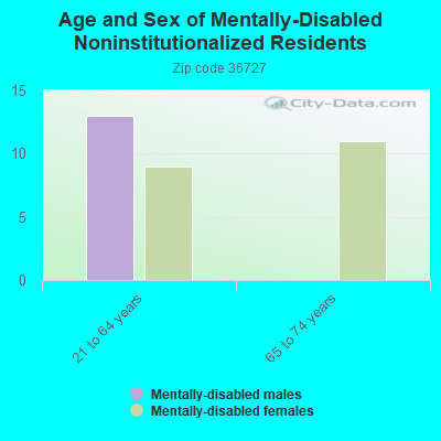 Age and Sex of Mentally-Disabled Noninstitutionalized Residents