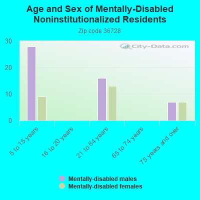 Age and Sex of Mentally-Disabled Noninstitutionalized Residents