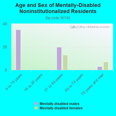 Age and Sex of Mentally-Disabled Noninstitutionalized Residents