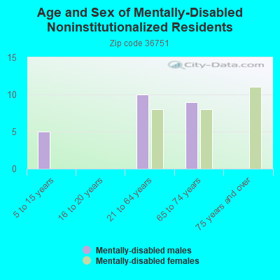 Age and Sex of Mentally-Disabled Noninstitutionalized Residents