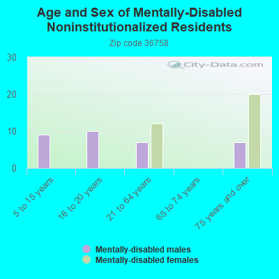 Age and Sex of Mentally-Disabled Noninstitutionalized Residents