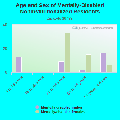 Age and Sex of Mentally-Disabled Noninstitutionalized Residents