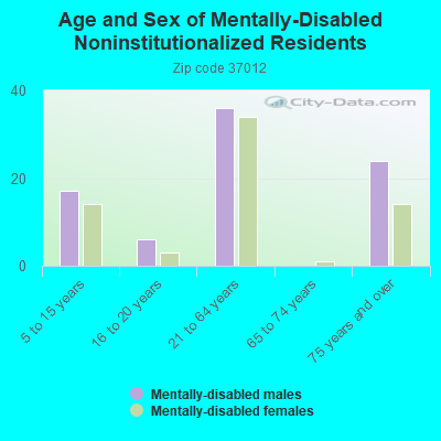 Age and Sex of Mentally-Disabled Noninstitutionalized Residents