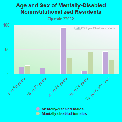 Age and Sex of Mentally-Disabled Noninstitutionalized Residents