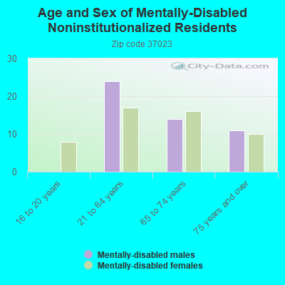 Age and Sex of Mentally-Disabled Noninstitutionalized Residents