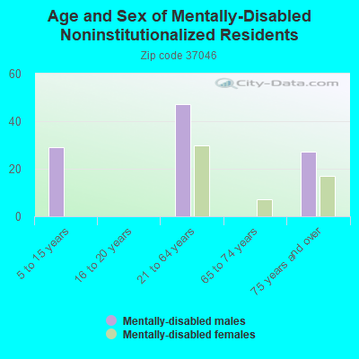 Age and Sex of Mentally-Disabled Noninstitutionalized Residents