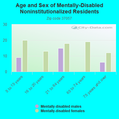 Age and Sex of Mentally-Disabled Noninstitutionalized Residents