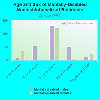 Age and Sex of Mentally-Disabled Noninstitutionalized Residents