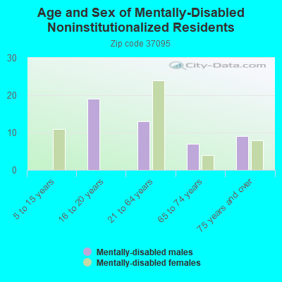 Age and Sex of Mentally-Disabled Noninstitutionalized Residents