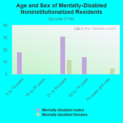 Age and Sex of Mentally-Disabled Noninstitutionalized Residents