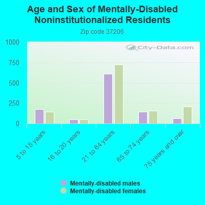 Age and Sex of Mentally-Disabled Noninstitutionalized Residents