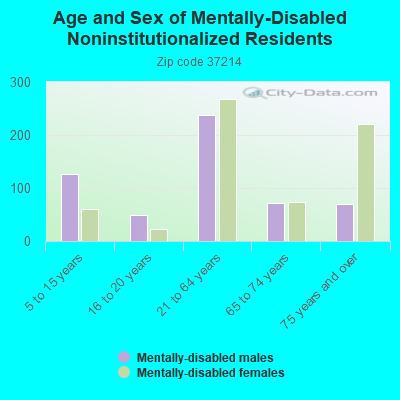 Age and Sex of Mentally-Disabled Noninstitutionalized Residents