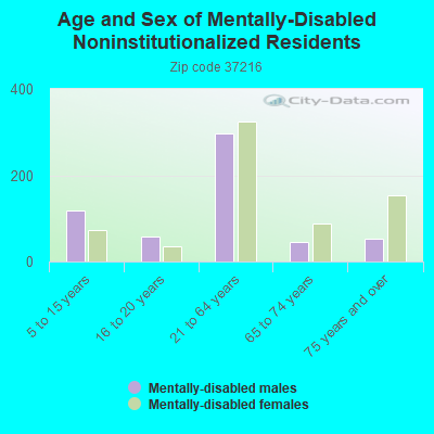 Age and Sex of Mentally-Disabled Noninstitutionalized Residents