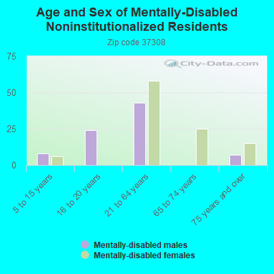 Age and Sex of Mentally-Disabled Noninstitutionalized Residents