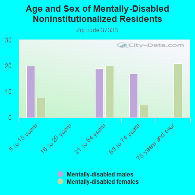 Age and Sex of Mentally-Disabled Noninstitutionalized Residents