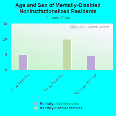 Age and Sex of Mentally-Disabled Noninstitutionalized Residents