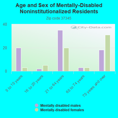 Age and Sex of Mentally-Disabled Noninstitutionalized Residents