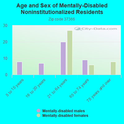 Age and Sex of Mentally-Disabled Noninstitutionalized Residents