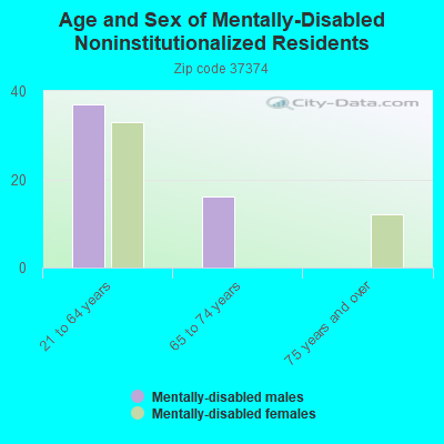 Age and Sex of Mentally-Disabled Noninstitutionalized Residents