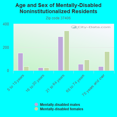 Age and Sex of Mentally-Disabled Noninstitutionalized Residents