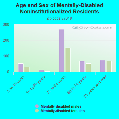 Age and Sex of Mentally-Disabled Noninstitutionalized Residents