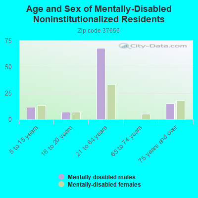 Age and Sex of Mentally-Disabled Noninstitutionalized Residents