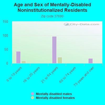 Age and Sex of Mentally-Disabled Noninstitutionalized Residents