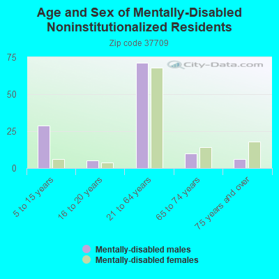 Age and Sex of Mentally-Disabled Noninstitutionalized Residents