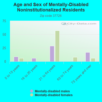 Age and Sex of Mentally-Disabled Noninstitutionalized Residents