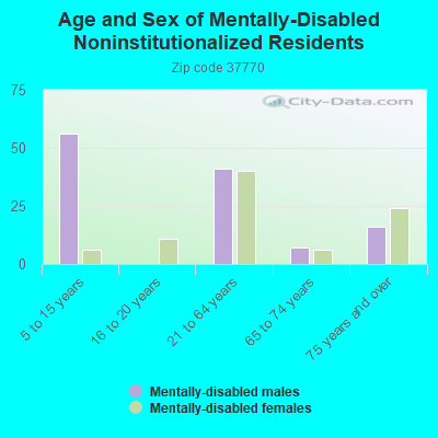 Age and Sex of Mentally-Disabled Noninstitutionalized Residents