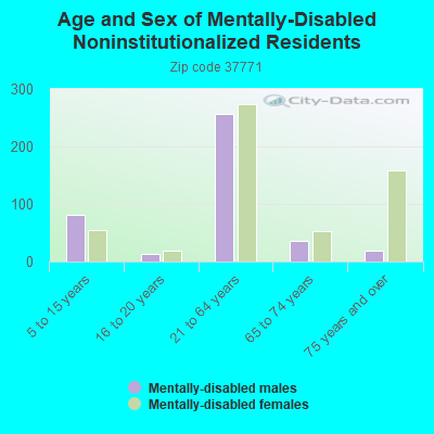 Age and Sex of Mentally-Disabled Noninstitutionalized Residents