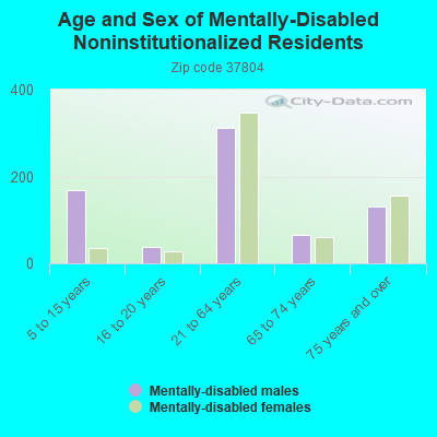 Age and Sex of Mentally-Disabled Noninstitutionalized Residents