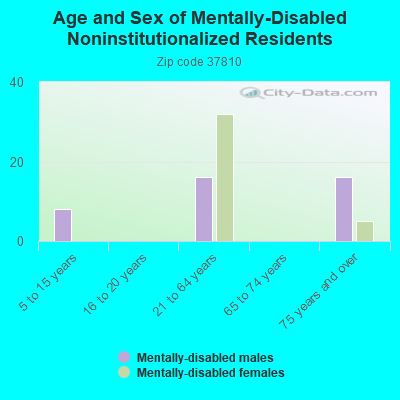 Age and Sex of Mentally-Disabled Noninstitutionalized Residents