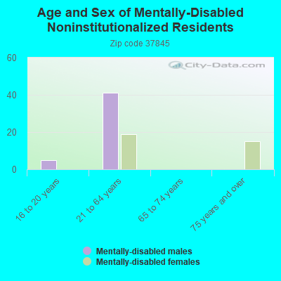 Age and Sex of Mentally-Disabled Noninstitutionalized Residents