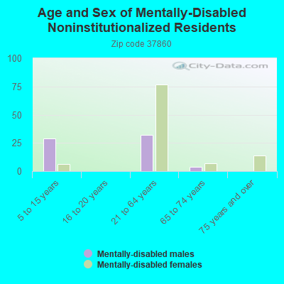 Age and Sex of Mentally-Disabled Noninstitutionalized Residents