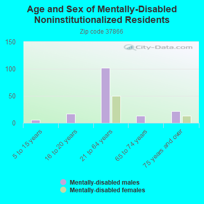 Age and Sex of Mentally-Disabled Noninstitutionalized Residents