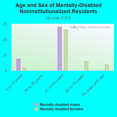 Age and Sex of Mentally-Disabled Noninstitutionalized Residents