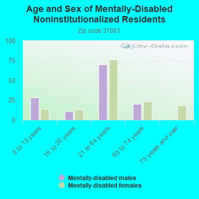 Age and Sex of Mentally-Disabled Noninstitutionalized Residents