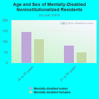 Age and Sex of Mentally-Disabled Noninstitutionalized Residents