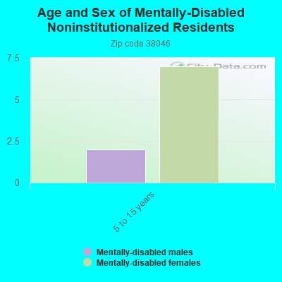 Age and Sex of Mentally-Disabled Noninstitutionalized Residents