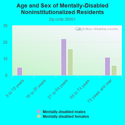 Age and Sex of Mentally-Disabled Noninstitutionalized Residents