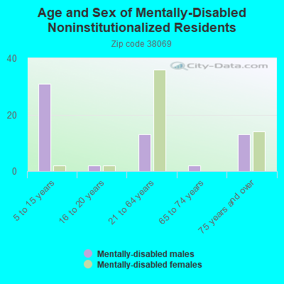 Age and Sex of Mentally-Disabled Noninstitutionalized Residents