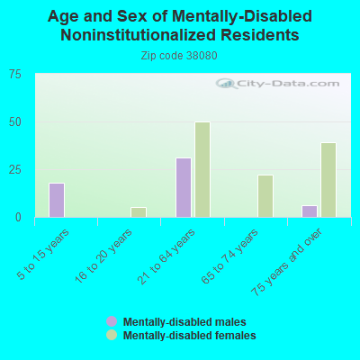 Age and Sex of Mentally-Disabled Noninstitutionalized Residents