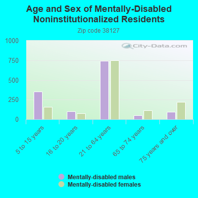 Age and Sex of Mentally-Disabled Noninstitutionalized Residents