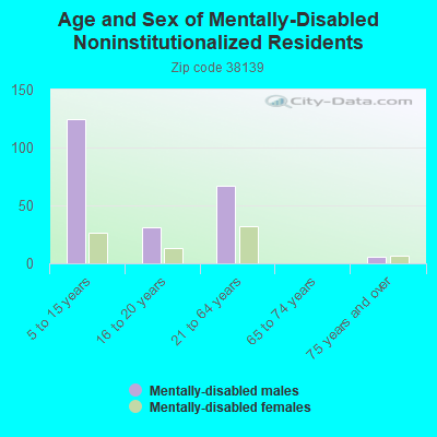 Age and Sex of Mentally-Disabled Noninstitutionalized Residents