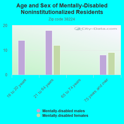 Age and Sex of Mentally-Disabled Noninstitutionalized Residents